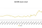 QCOM Stock: Price News vs. AMD, NVDA, AAPL, and the Market – What We Know