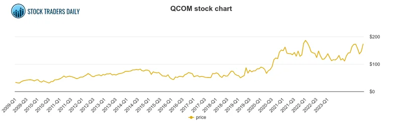 QCOM Stock: Price News vs. AMD, NVDA, AAPL, and the Market – What We Know